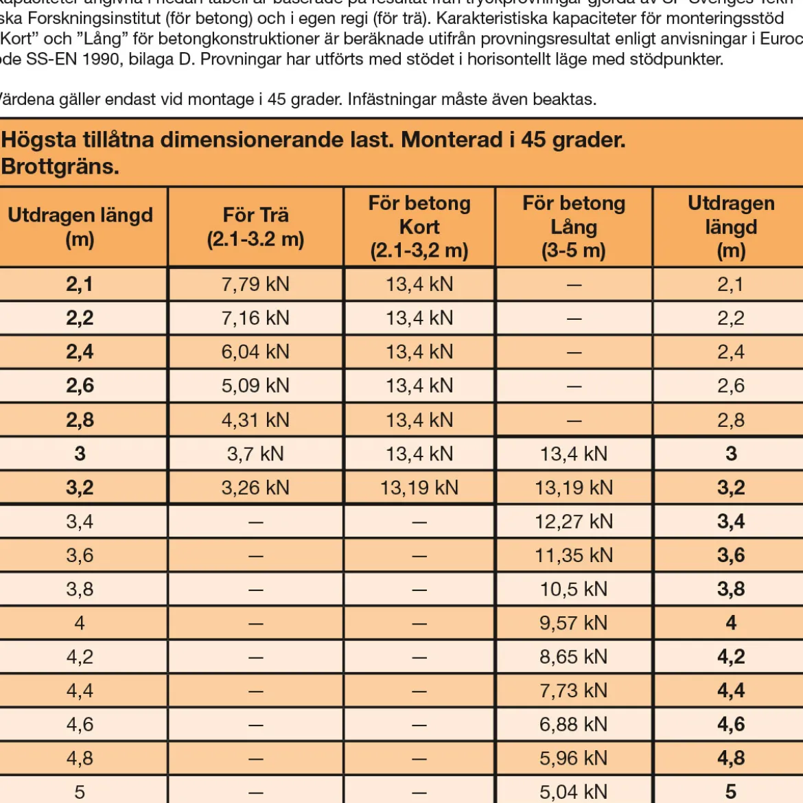 Väggstöd för Trä 2,1 - 3,2 m